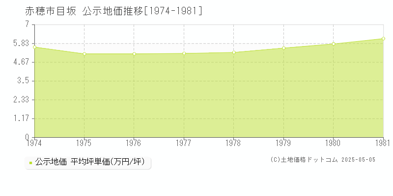 目坂(赤穂市)の公示地価推移グラフ(坪単価)[1974-1981年]