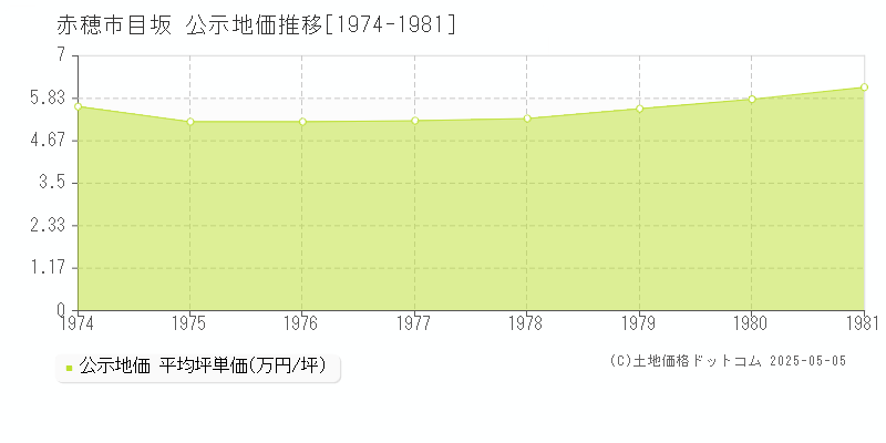 赤穂市目坂の地価公示推移グラフ 