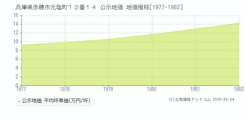 兵庫県赤穂市元塩町１２番１４ 公示地価 地価推移[1977-1982]