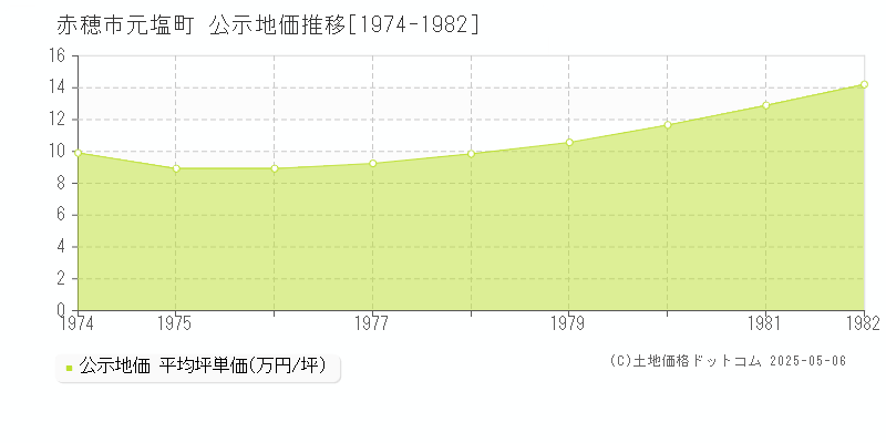 元塩町(赤穂市)の公示地価推移グラフ(坪単価)[1974-1982年]