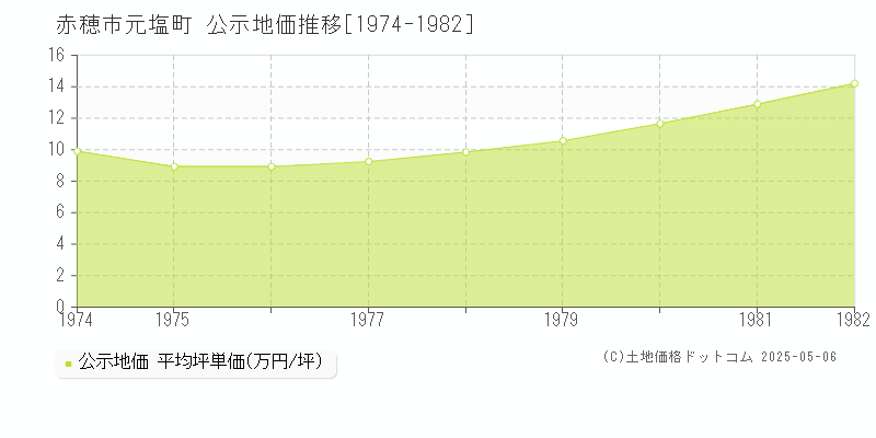 赤穂市元塩町の地価公示推移グラフ 