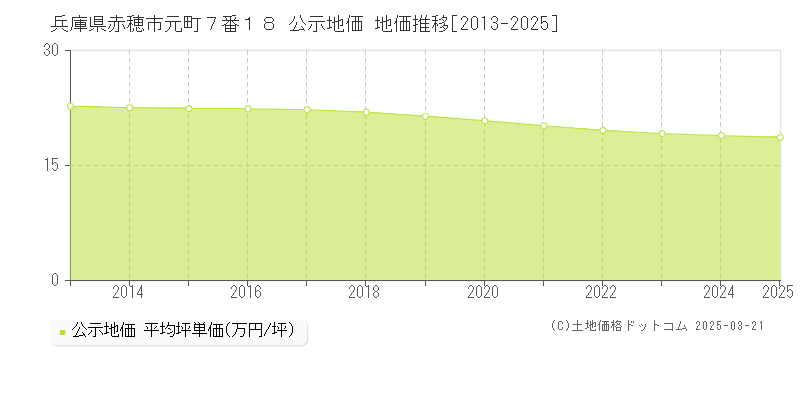 兵庫県赤穂市元町７番１８ 公示地価 地価推移[2013-2025]