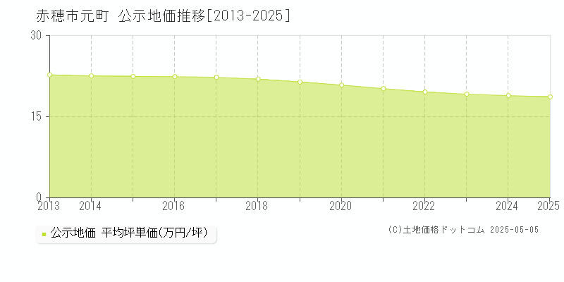 元町(赤穂市)の公示地価推移グラフ(坪単価)[2013-2025年]