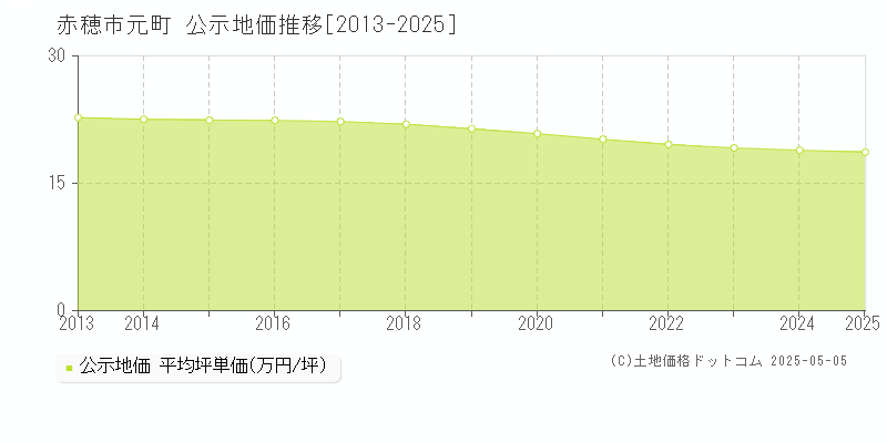 赤穂市元町の地価公示推移グラフ 