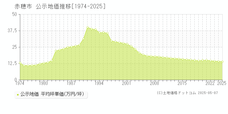 赤穂市(兵庫県)の公示地価推移グラフ(坪単価)[1974-2025年]