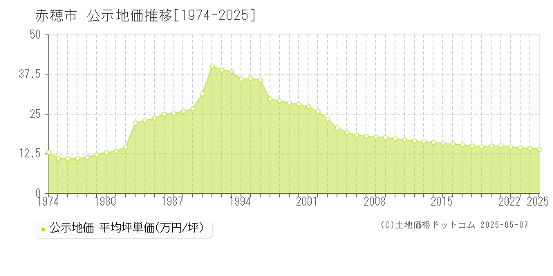 赤穂市の地価公示推移グラフ 