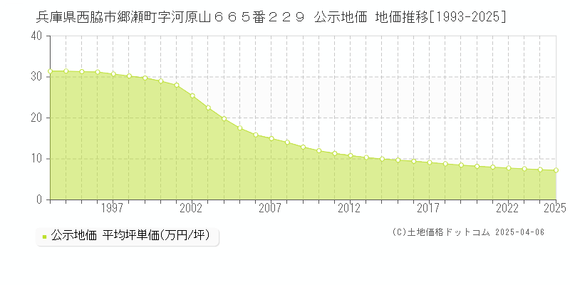 兵庫県西脇市郷瀬町字河原山６６５番２２９ 公示地価 地価推移[1993-2025]