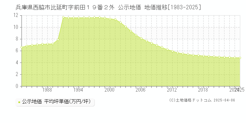兵庫県西脇市比延町字前田１９番２外 公示地価 地価推移[1983-2025]