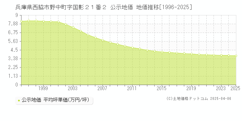 兵庫県西脇市野中町字国影２１番２ 公示地価 地価推移[1996-2025]