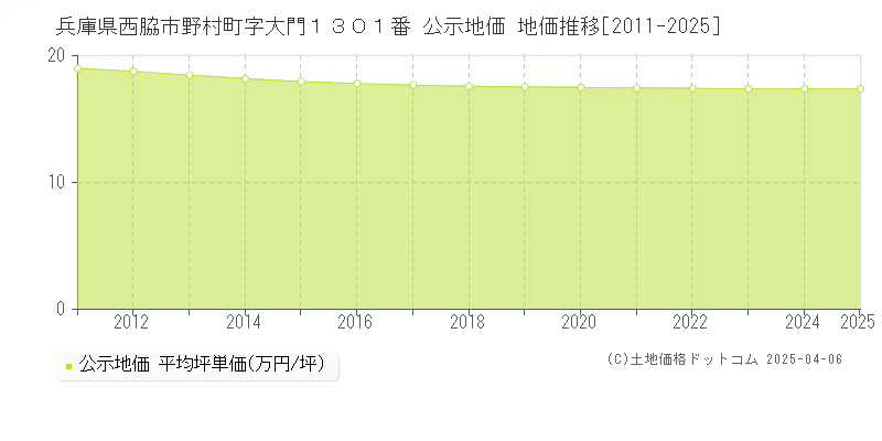 兵庫県西脇市野村町字大門１３０１番 公示地価 地価推移[2011-2025]
