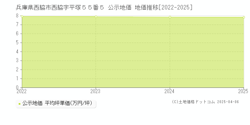 兵庫県西脇市西脇字平塚５５番５ 公示地価 地価推移[2022-2025]