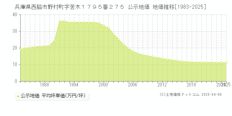 兵庫県西脇市野村町字苦木１７９５番２７５ 公示地価 地価推移[1983-2025]