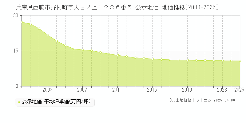 兵庫県西脇市野村町字大日ノ上１２３６番５ 公示地価 地価推移[2000-2025]