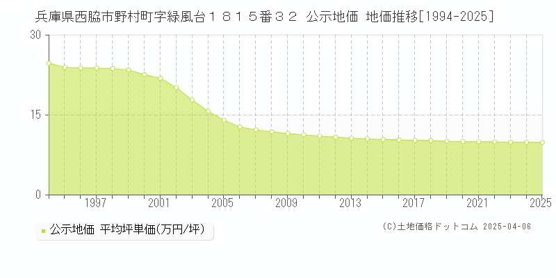 兵庫県西脇市野村町字緑風台１８１５番３２ 公示地価 地価推移[1994-2025]