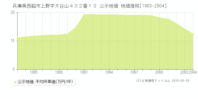 兵庫県西脇市上野字大谷山４３２番１３ 公示地価 地価推移[1983-2004]
