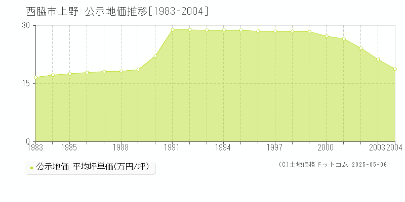 上野(西脇市)の公示地価推移グラフ(坪単価)[1983-2004年]