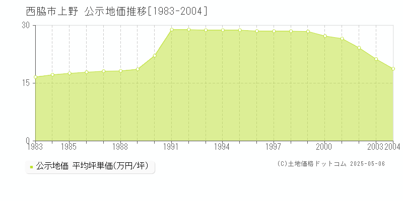 西脇市上野の地価公示推移グラフ 