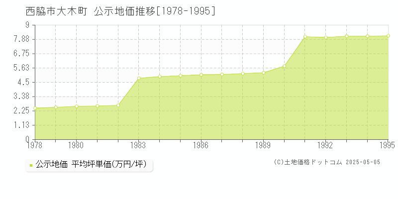 大木町(西脇市)の公示地価推移グラフ(坪単価)[1978-1995年]