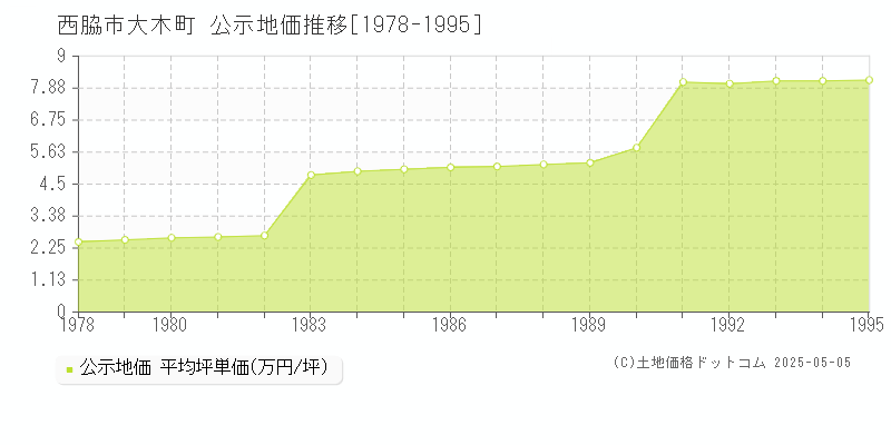 西脇市大木町の地価公示推移グラフ 