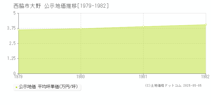 大野(西脇市)の公示地価推移グラフ(坪単価)[1979-1982年]