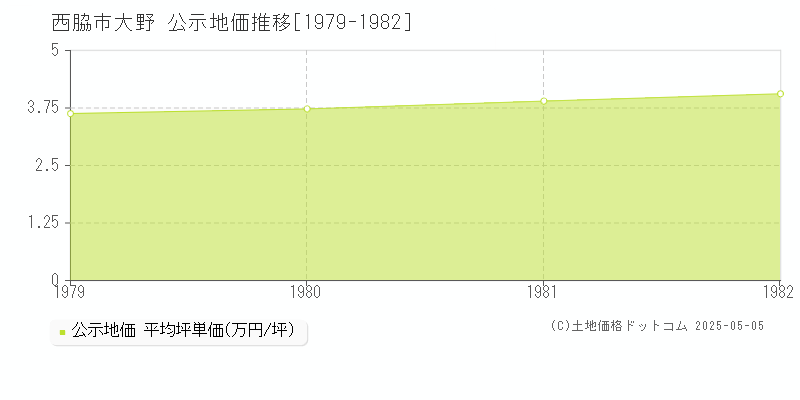 西脇市大野の地価公示推移グラフ 