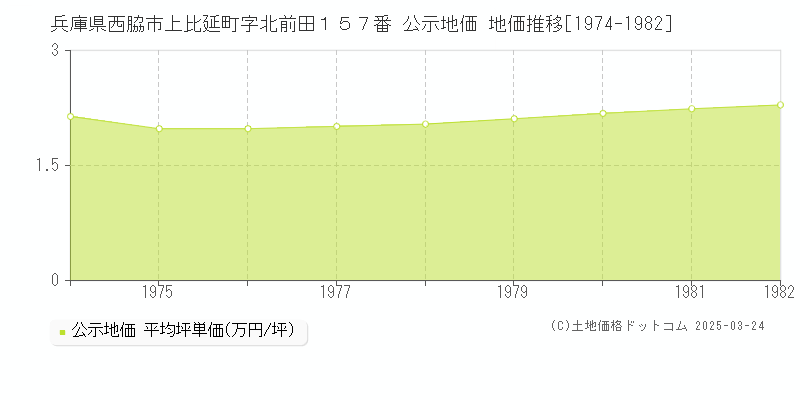 兵庫県西脇市上比延町字北前田１５７番 公示地価 地価推移[1974-1982]