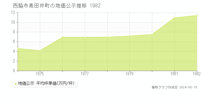 西脇市高田井町の地価公示推移グラフ 