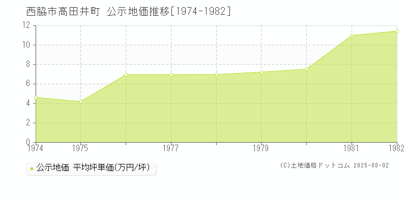 高田井町(西脇市)の公示地価推移グラフ(坪単価)[1974-1982年]