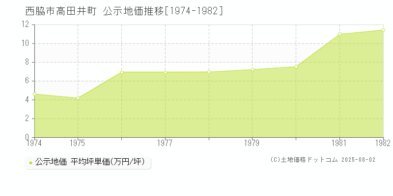 西脇市高田井町の地価公示推移グラフ 