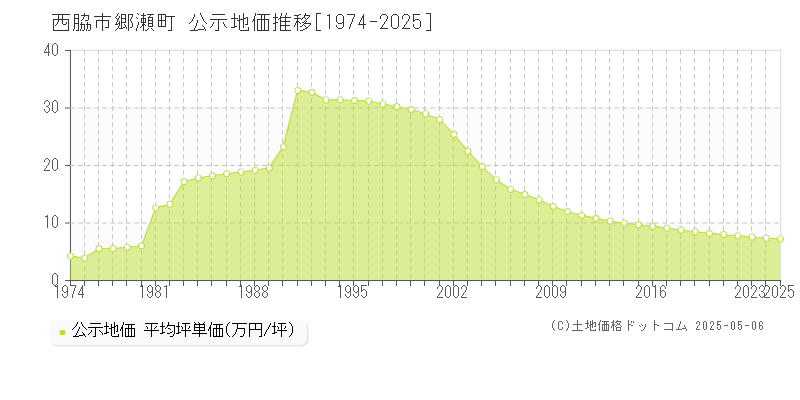 郷瀬町(西脇市)の公示地価推移グラフ(坪単価)[1974-2025年]