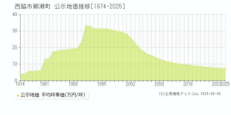 西脇市郷瀬町の地価公示推移グラフ 