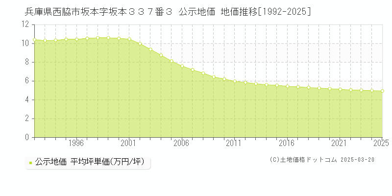 兵庫県西脇市坂本字坂本３３７番３ 公示地価 地価推移[1992-2025]