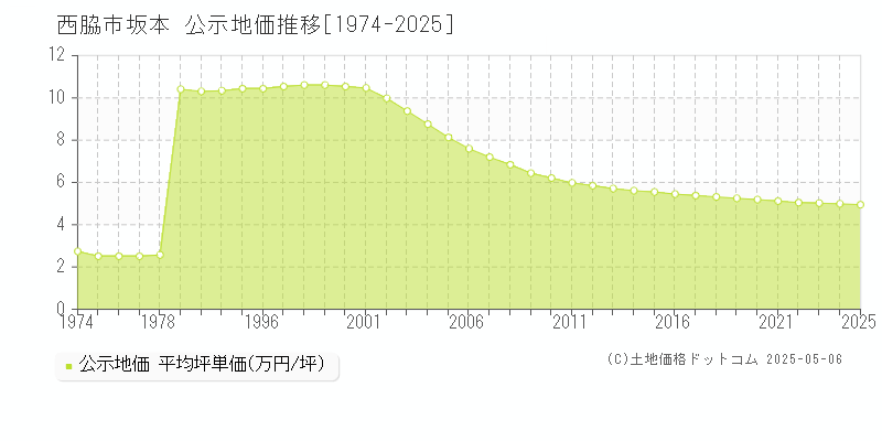 坂本(西脇市)の公示地価推移グラフ(坪単価)[1974-2025年]