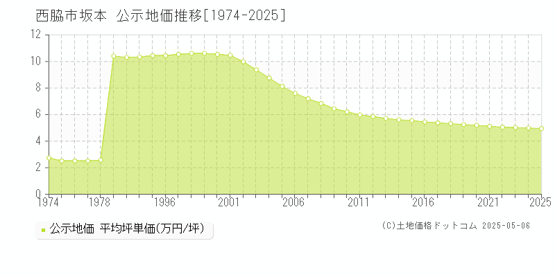 西脇市坂本の地価公示推移グラフ 