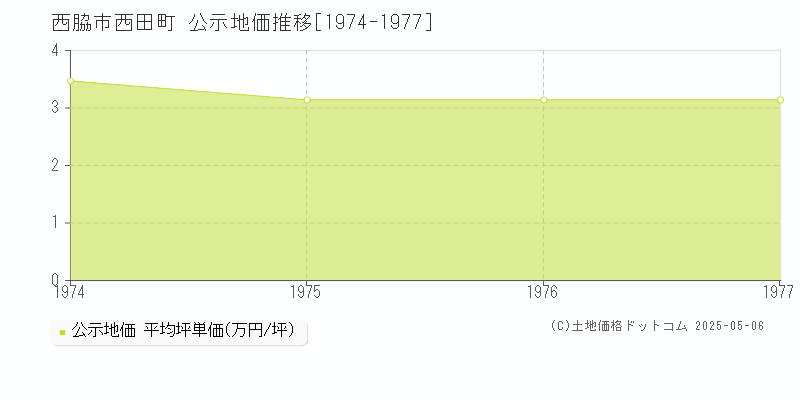 西田町(西脇市)の公示地価推移グラフ(坪単価)[1974-1977年]