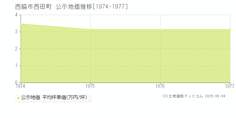 西脇市西田町の地価公示推移グラフ 