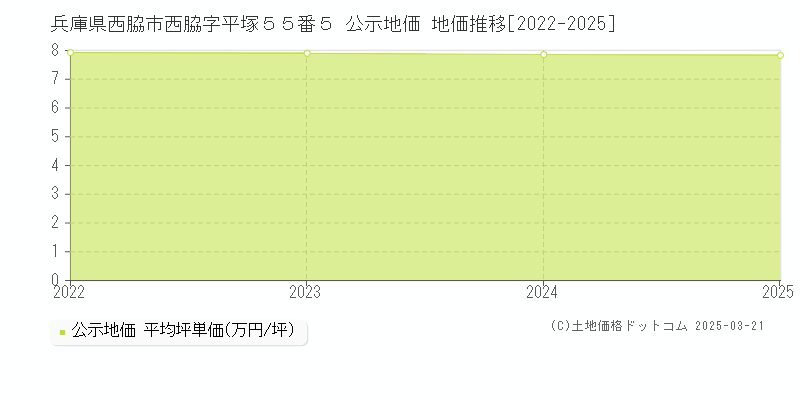 兵庫県西脇市西脇字平塚５５番５ 公示地価 地価推移[2022-2025]
