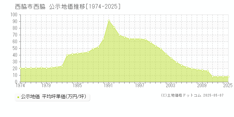 西脇(西脇市)の公示地価推移グラフ(坪単価)[1974-2025年]