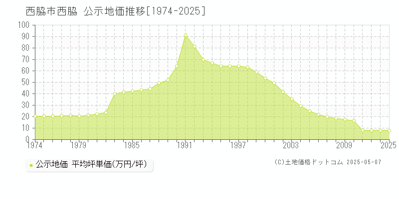 西脇市西脇の地価公示推移グラフ 