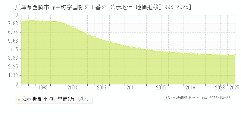 兵庫県西脇市野中町字国影２１番２ 公示地価 地価推移[1996-2025]