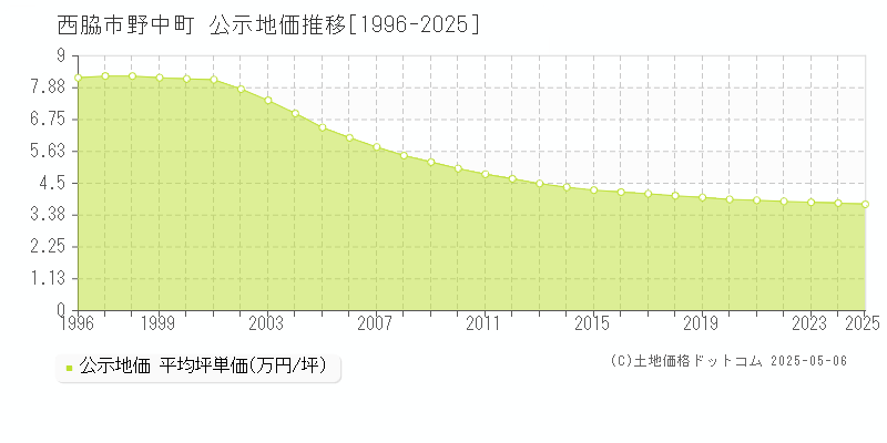 野中町(西脇市)の公示地価推移グラフ(坪単価)[1996-2025年]