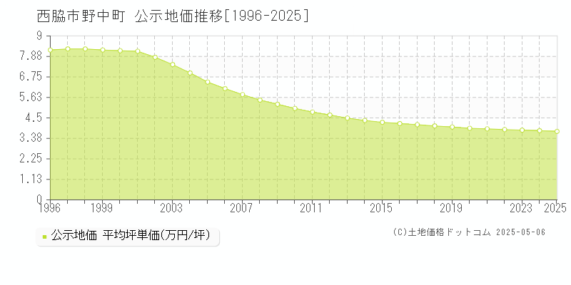 西脇市野中町の地価公示推移グラフ 