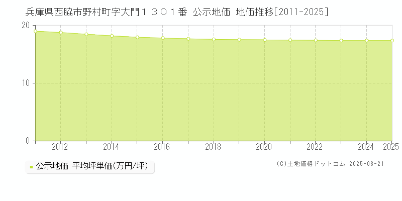 兵庫県西脇市野村町字大門１３０１番 公示地価 地価推移[2011-2025]