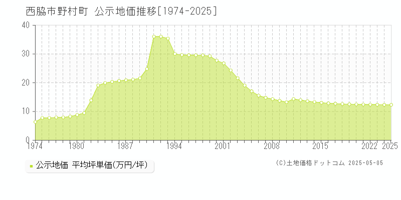 野村町(西脇市)の公示地価推移グラフ(坪単価)[1974-2025年]