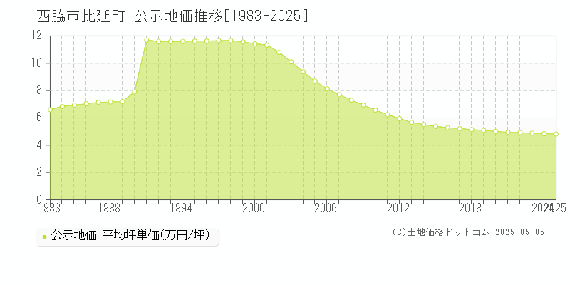 西脇市比延町の地価公示推移グラフ 