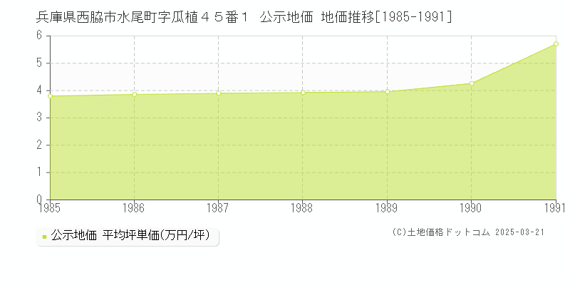 兵庫県西脇市水尾町字瓜植４５番１ 公示地価 地価推移[1985-1991]