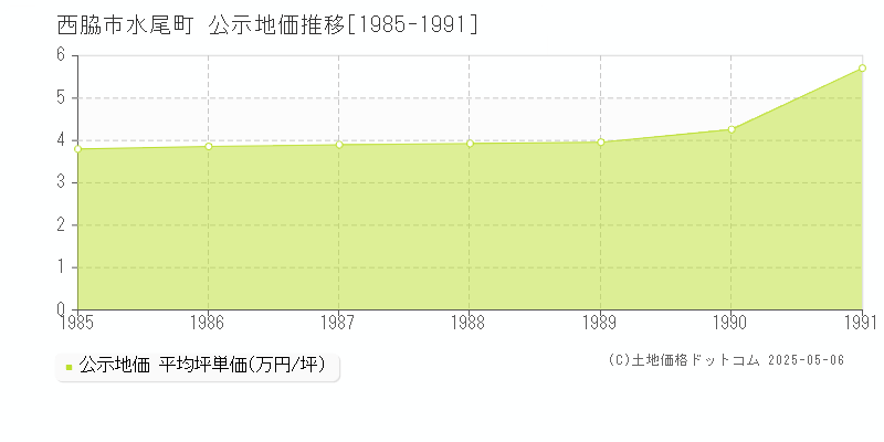 水尾町(西脇市)の公示地価推移グラフ(坪単価)[1985-1991年]
