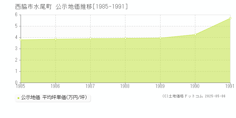 西脇市水尾町の地価公示推移グラフ 