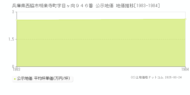 兵庫県西脇市明楽寺町字目ヶ向９４６番 公示地価 地価推移[1983-1984]