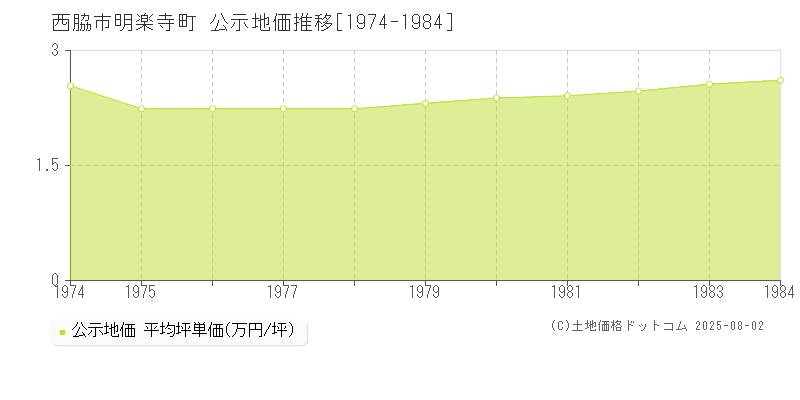 西脇市明楽寺町の地価公示推移グラフ 